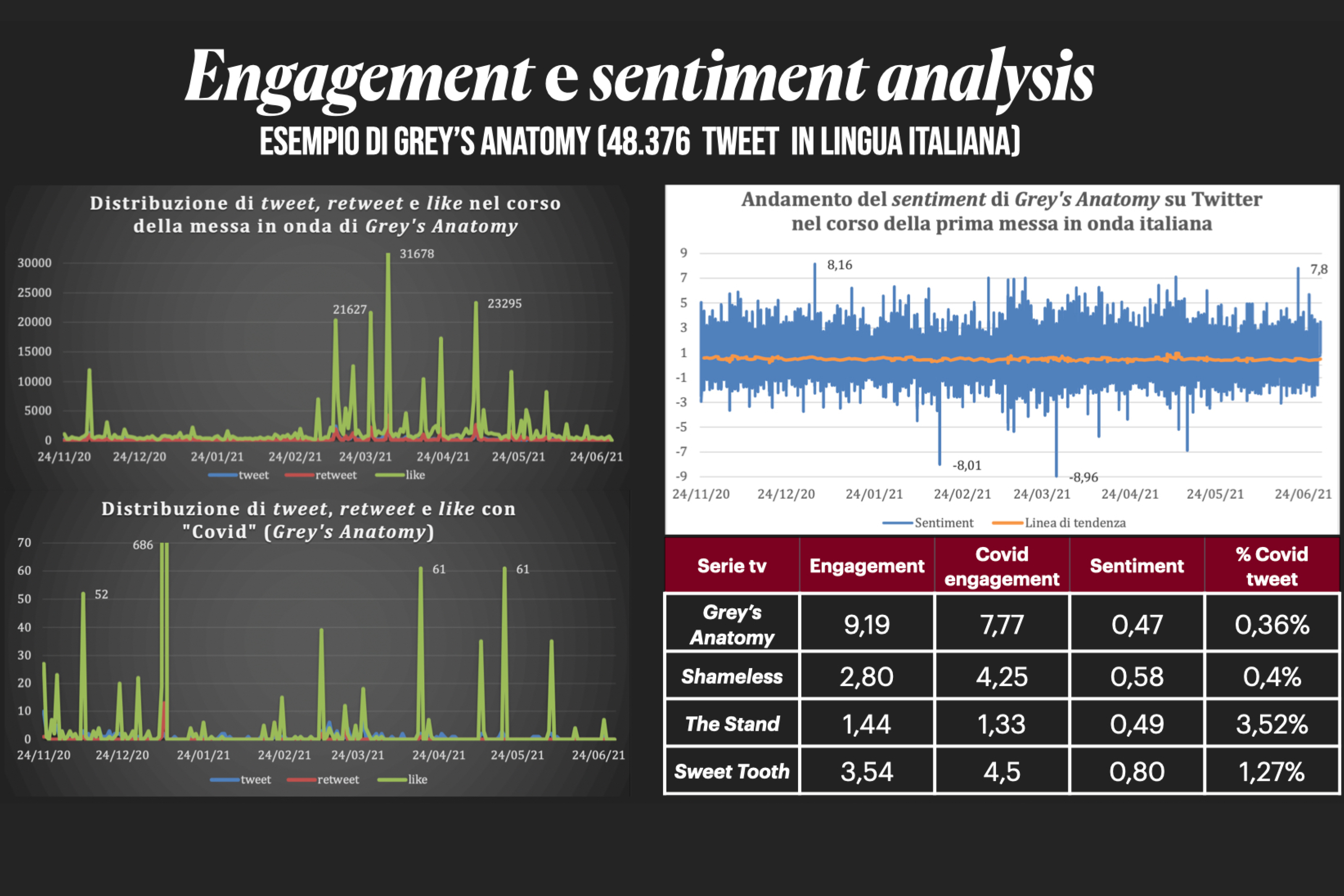 Engagement e sentiment analysis Grey's Anatomy